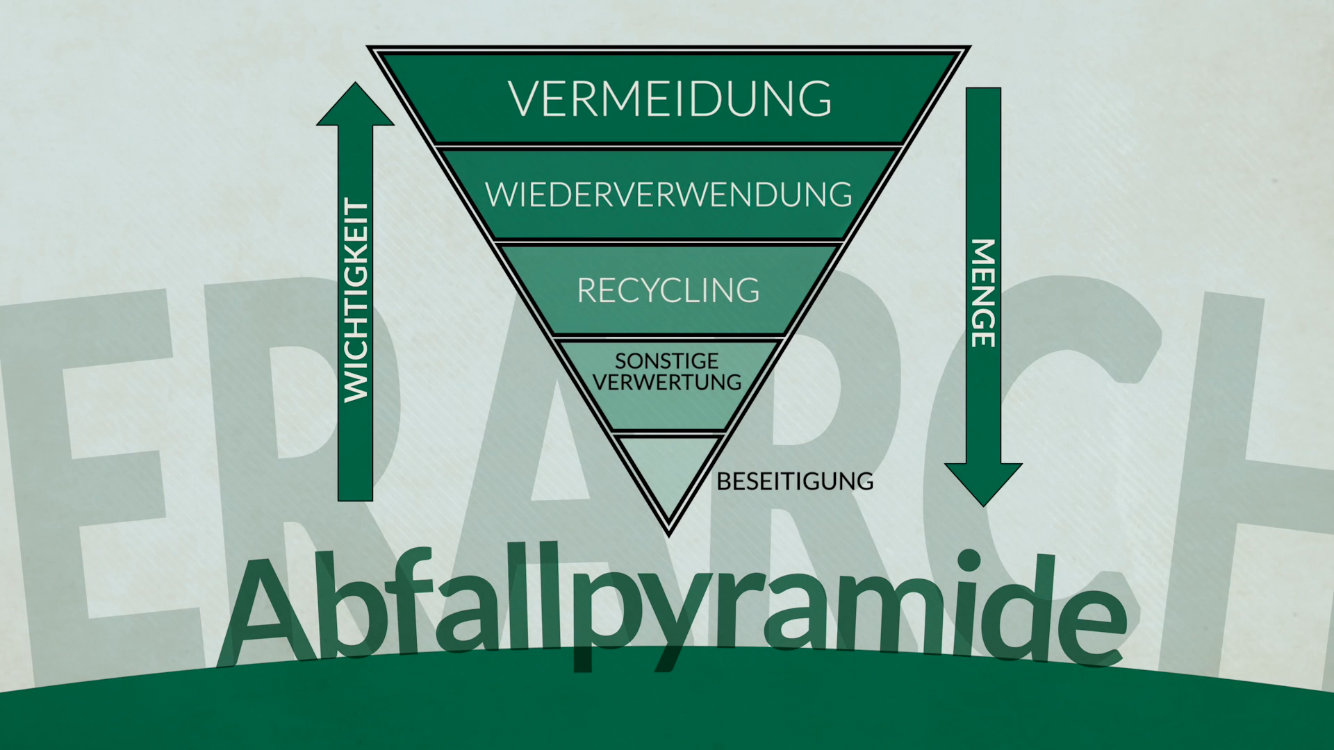 Auflösung Abfallpyramide mit Gewichtung:1. Vermeidung2. Weiterverwendung3. Recycling4. sonstige Verwertung5. Beseitigung