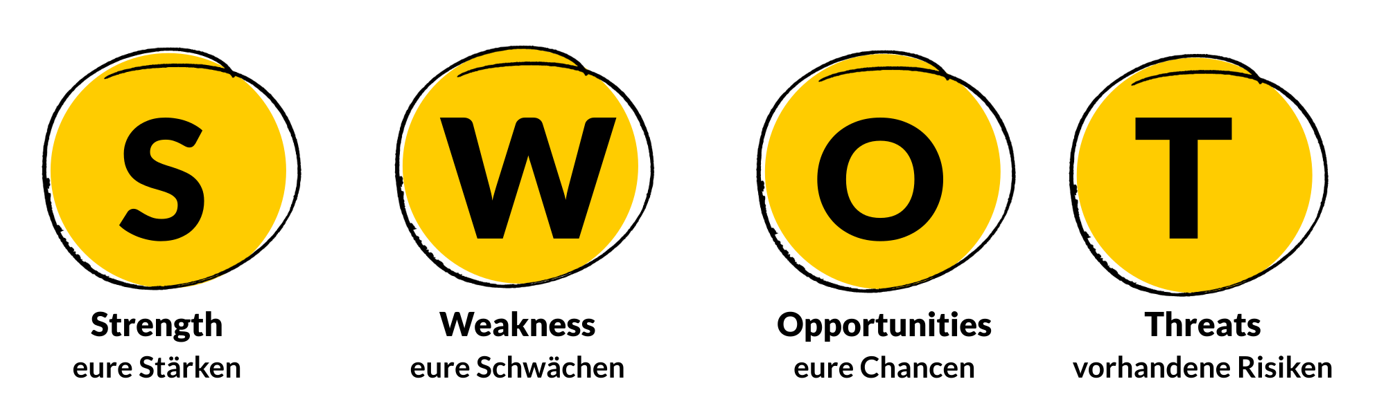 S = Strength (eure Stärken), W = Weakness (eure Schwächen), Opportunities (eure Chancen), T = Threats (vorhandene Risiken)