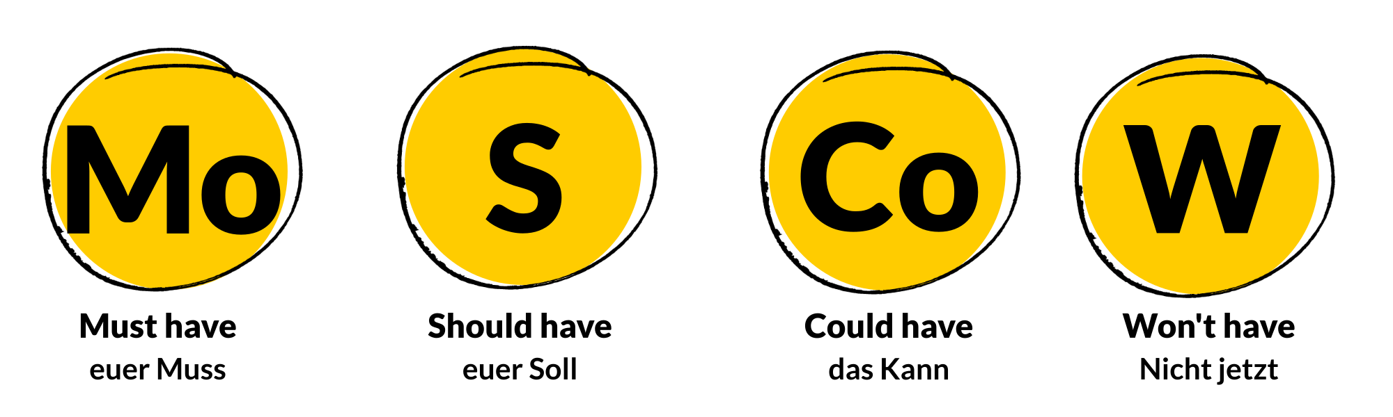 Mo = must have (euer Muss), S = Should have (euer Soll), Co = Could have (das Kann), Opportunities (eure Chancen), W = Won't have (Nicht jetzt)